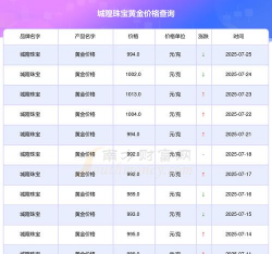 2025年06月19日城隍珠宝黄金最新价格多少钱一克