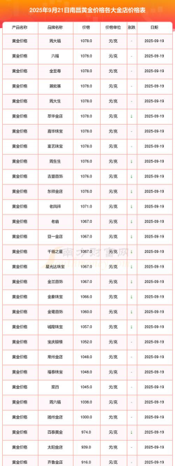 南昌今日黄金价格多少钱一克（2025年11月21日）