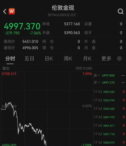 现货黄金存下行风险