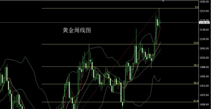 现货黄金呈震荡偏弱格局