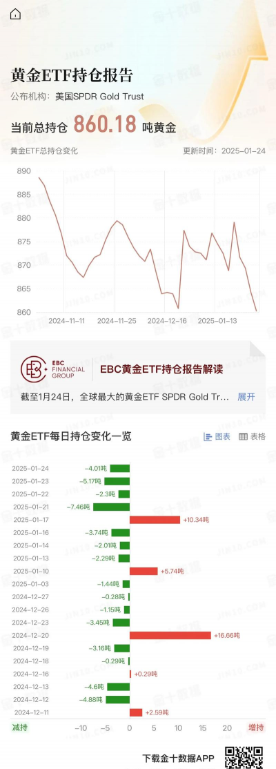 【黄金etf持仓量】11月20日黄金ETF较上一交易减少4.29吨