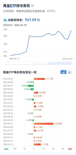2025年11月21日ETF黄金最新净持仓量数据
