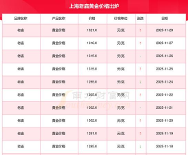 上海老庙黄金价格今天多少一克（2025年11月22日）