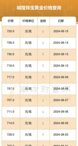 2025年11月25日城隍珠宝黄金最新价格多少钱一克
