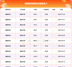 2025年11月25日城隍珠宝黄金涨跌幅