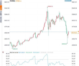 现货黄金延续震荡