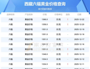 拉萨六福黄金现在多少钱一克（2025年11月24日）