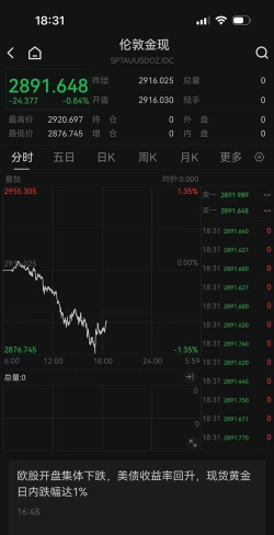 伦敦金价格小跌