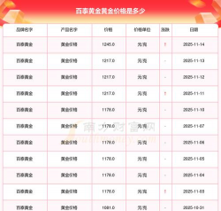 11月24日百泰黄金1193元/克