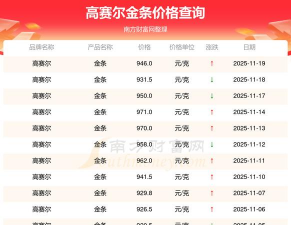 高赛尔周一（11月24日）金条939.5元/克
