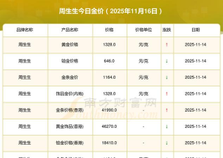 （2025年11月25日）周生生今日金价多少钱一克