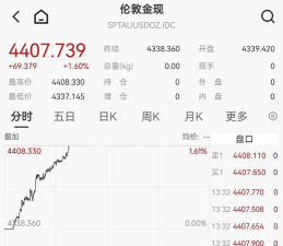 11月26日现货黄金最新报4166.88美元/盎司