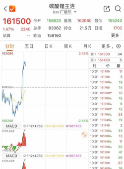 特朗普弃乌和议期限纸黄金涨近1%