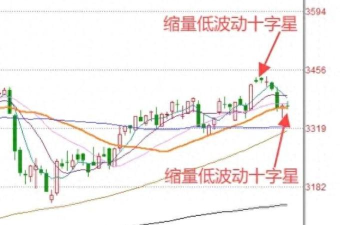 现货金十字星后重心上移