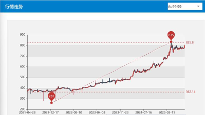 2025年11月26日上海黄金交易所市场行情