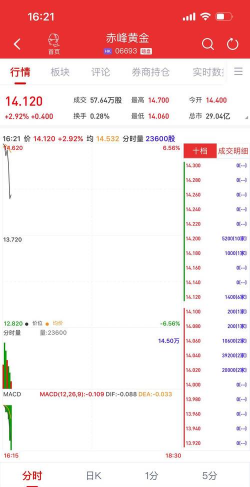 今日赤峰黄金股票行情(2025年11月25日)