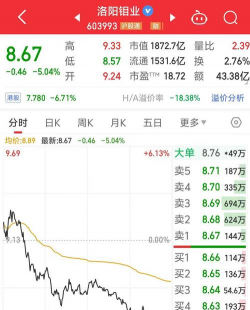 洛阳钼业股票今日股价：11月25日收盘上涨4.04%