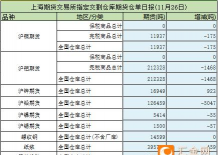 11月25日上期所沪金期货仓单较上一日减少3千克