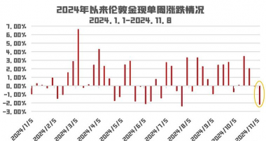 伦敦金冲上4155！降息概率飙至81%