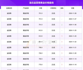 2025年11月27日金至尊黄金最新价格多少钱一克