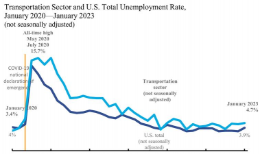 美国经济数据呈现分化