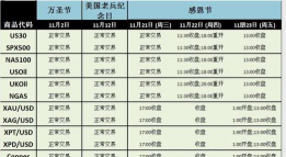 感恩节美盘休市伦敦金回落