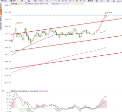 降息预期+避险支撑现货金聚4188阻力