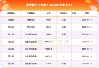 11月26日周大福黄金价格报1312元/克