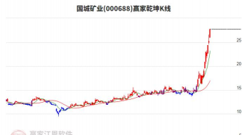 今日国城矿业股票行情(2025年11月26日)