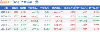 11月26日洛阳钼业股票融资净偿还1.68亿元