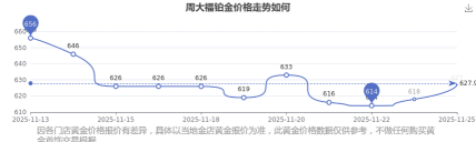 2025年11月28日周大福铂金涨跌幅