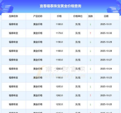 2025年11月28日福泰珠宝黄金最新价格多少钱一克
