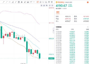 金价激战4190关口