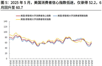 美消费数据韧性强