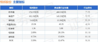 11月27日恒邦股份股票上涨0.63%