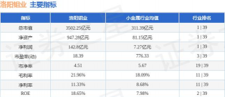11月27日洛阳钼业股票融资净偿还769.59万元