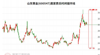 今日山东黄金股票行情(2025年11月27日)