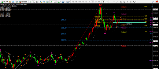 伦敦金于4140上方蓄势