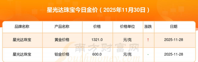 11月27日星光达珠宝1316元/克
