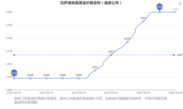 2025年06月20日潮宏基黄金涨跌幅