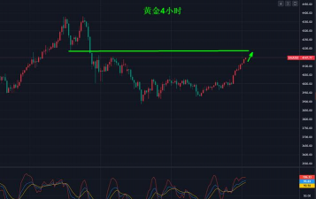 黄金多头冲锋！