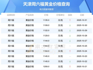 天津周六福黄金多少钱一克（2025年11月28日）