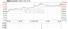 11月28日国城矿业股票上涨5.63%