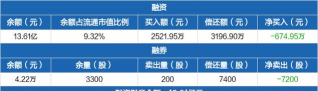 11月28日恒邦股份股票融资净买入674.95万元