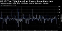 摩根大通转向押注12月降