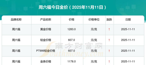 北京周六福11月28日消息：黄金1128378元/克