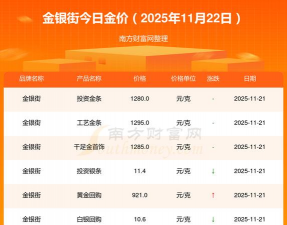 成都金银街周二（11月28日）黄金价格报价1301元/克