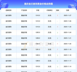 11月28日金兰首饰黄金报1321元/克