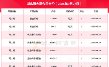 2025年06月20日周大福黄金最新价格多少一克