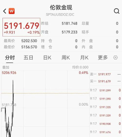 伦敦金本周继续看涨做多